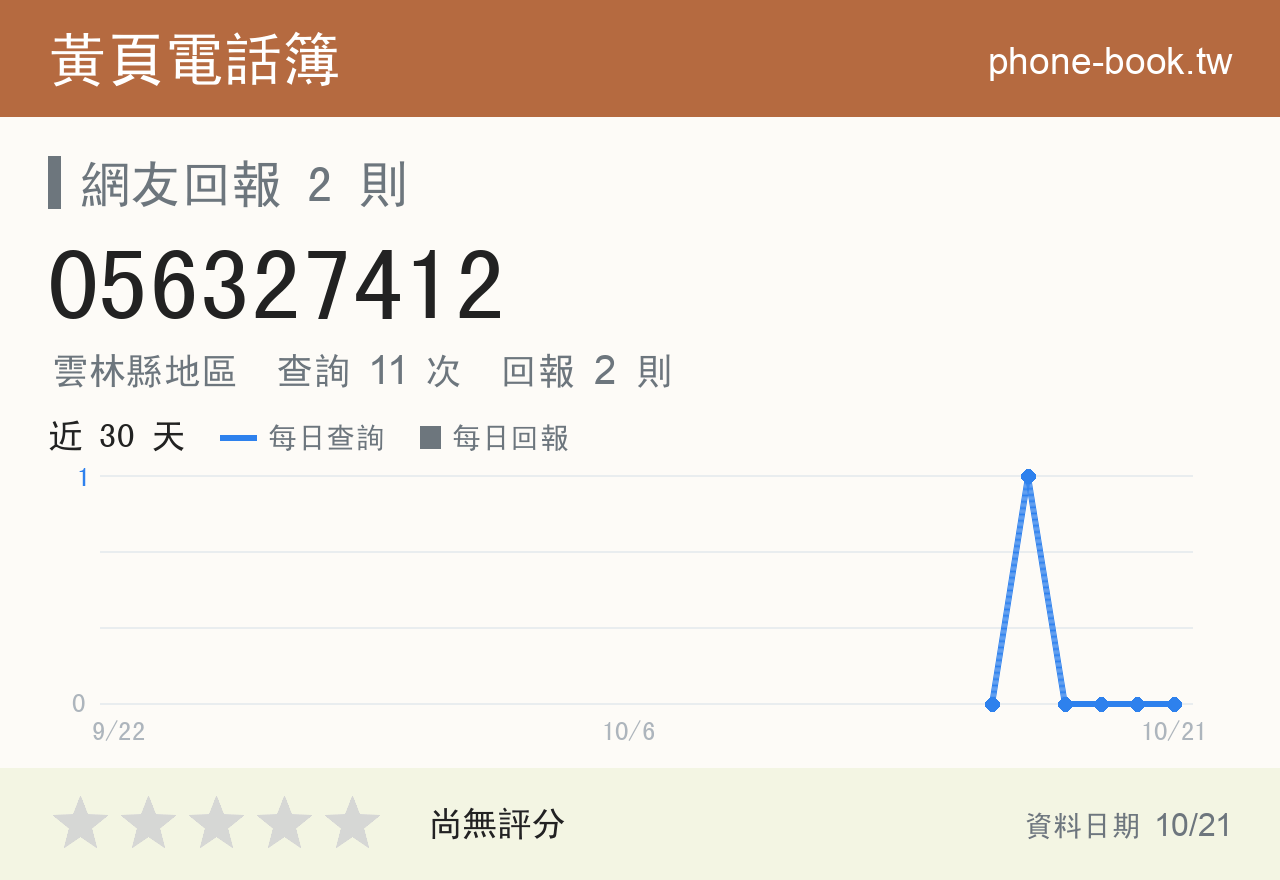 056327412 評分卡：查詢 11 次、網友回報 2 則