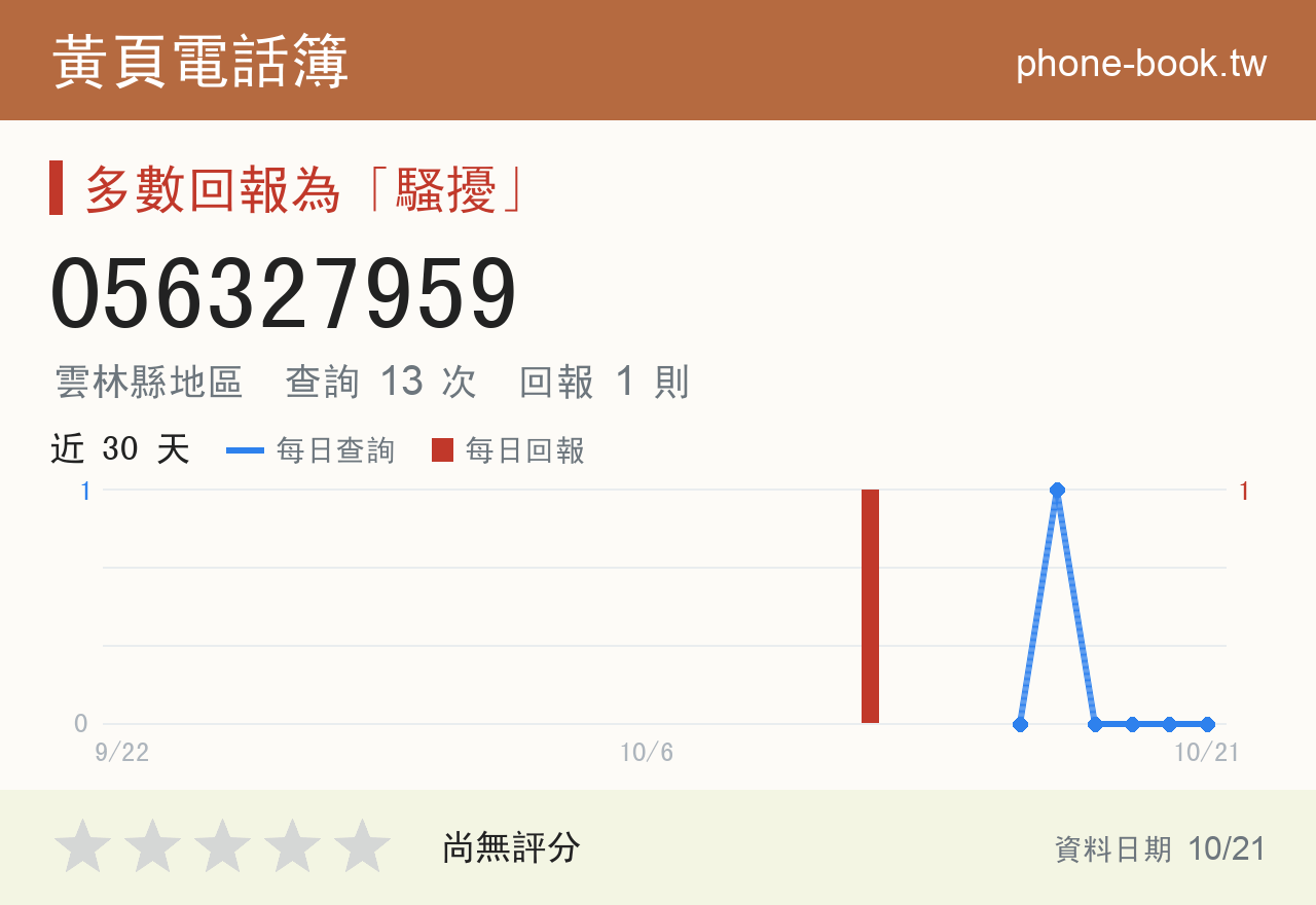 056327959 評分卡：查詢 13 次、網友回報 1 則