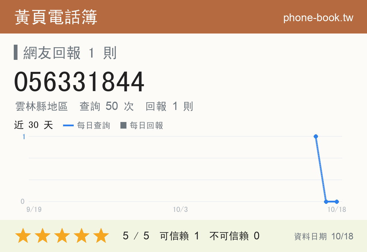 056331844 評分卡：查詢 50 次、網友回報 1 則