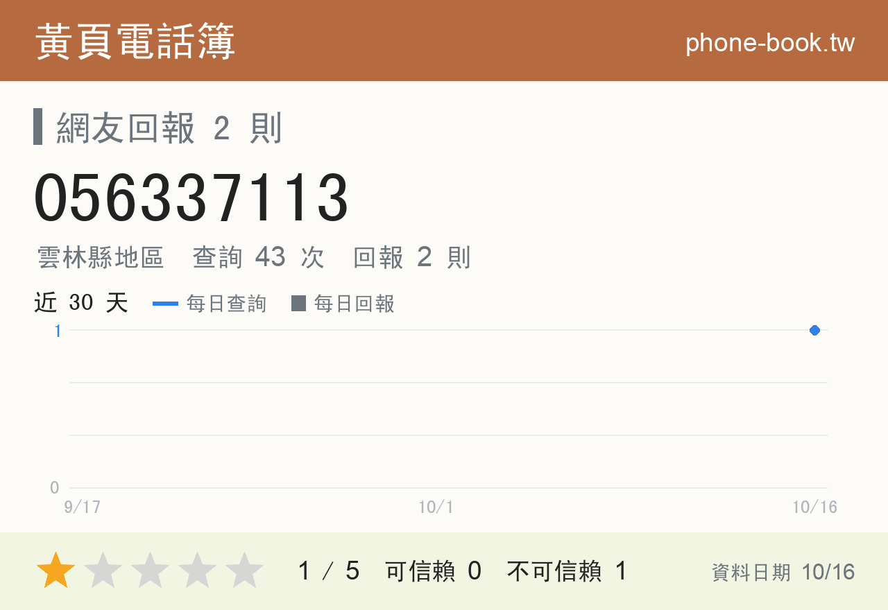 056337113 評分卡：查詢 43 次、網友回報 2 則