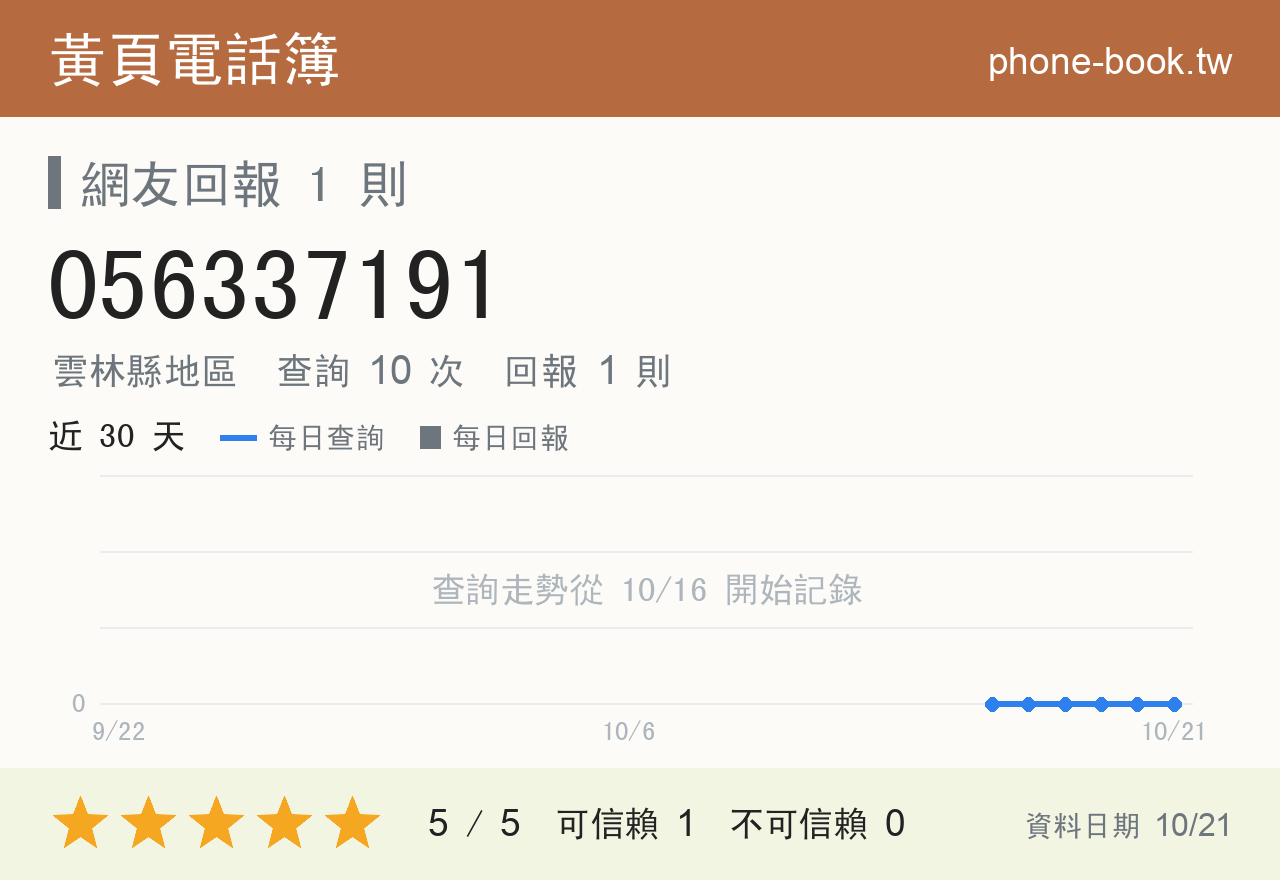 056337191 評分卡：查詢 10 次、網友回報 1 則