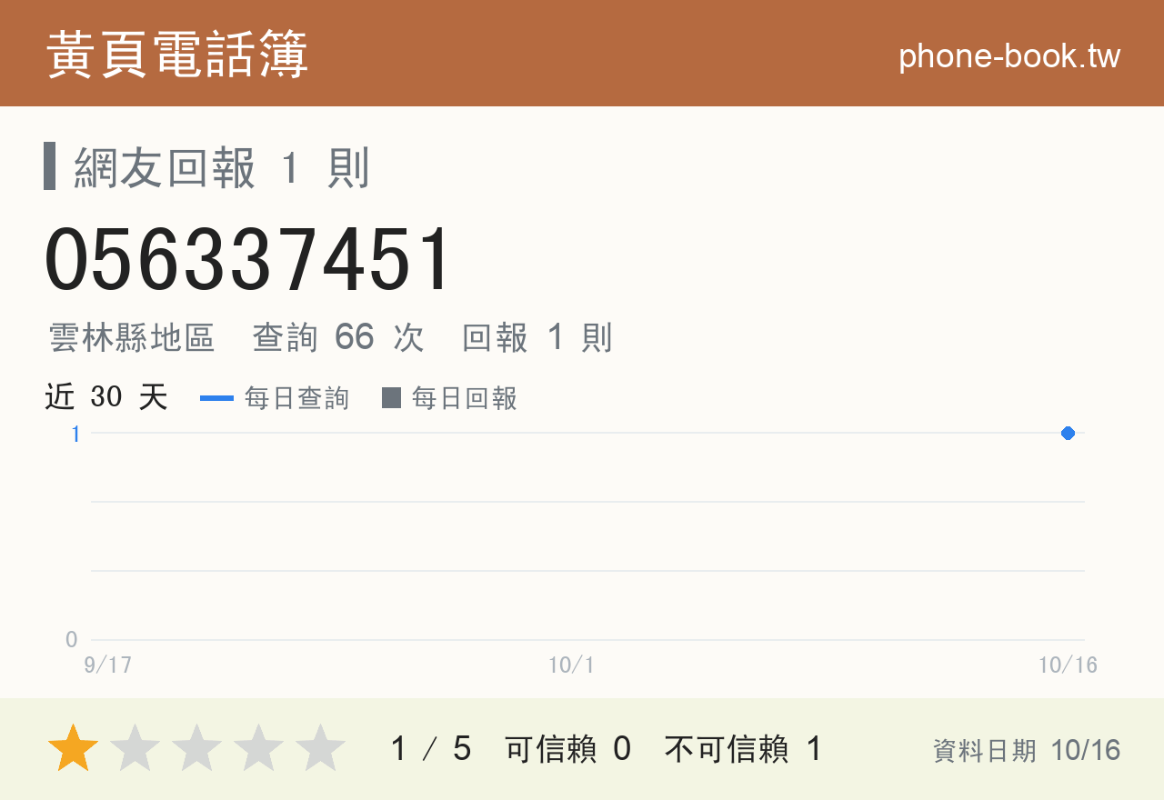 056337451 評分卡：查詢 66 次、網友回報 1 則