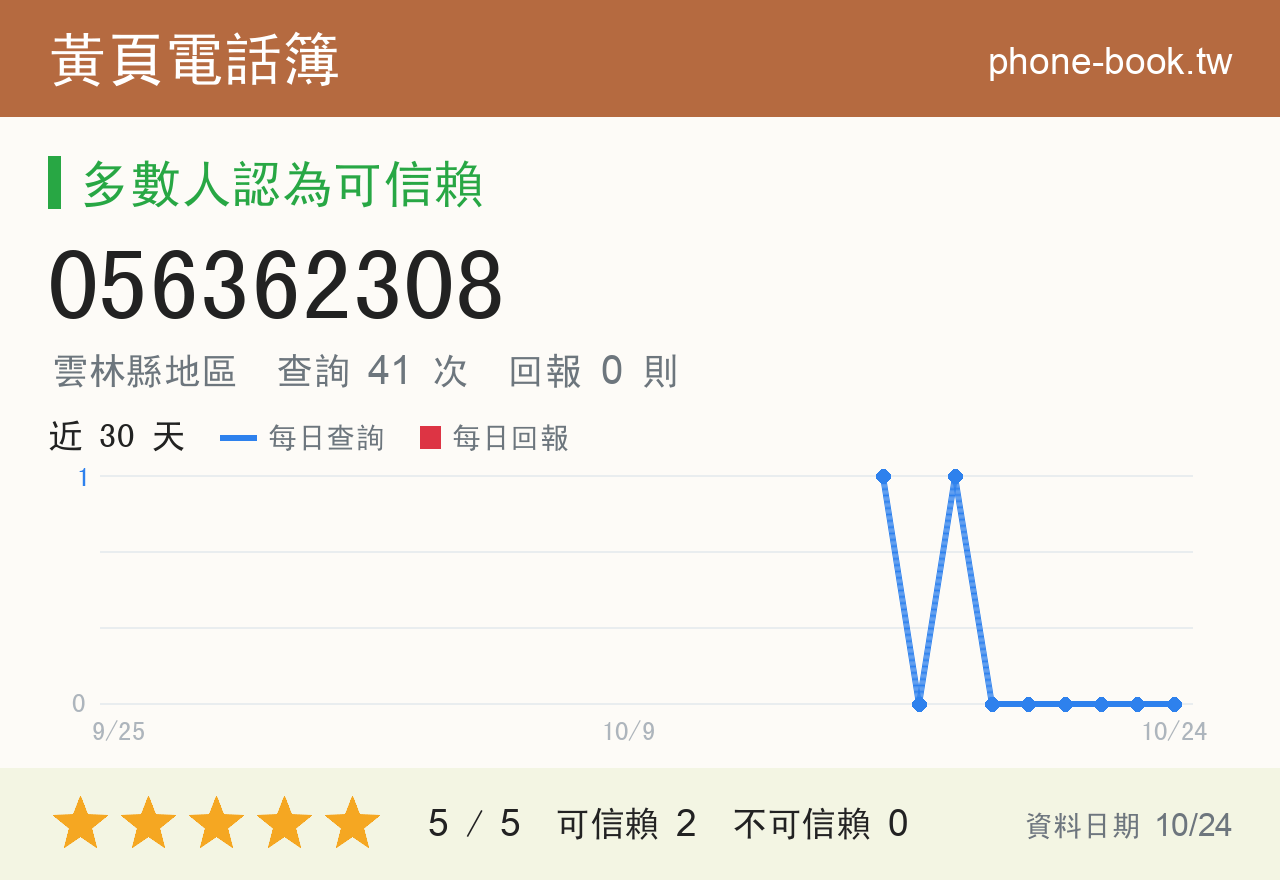 056362308 評分卡：查詢 41 次、網友回報 0 則