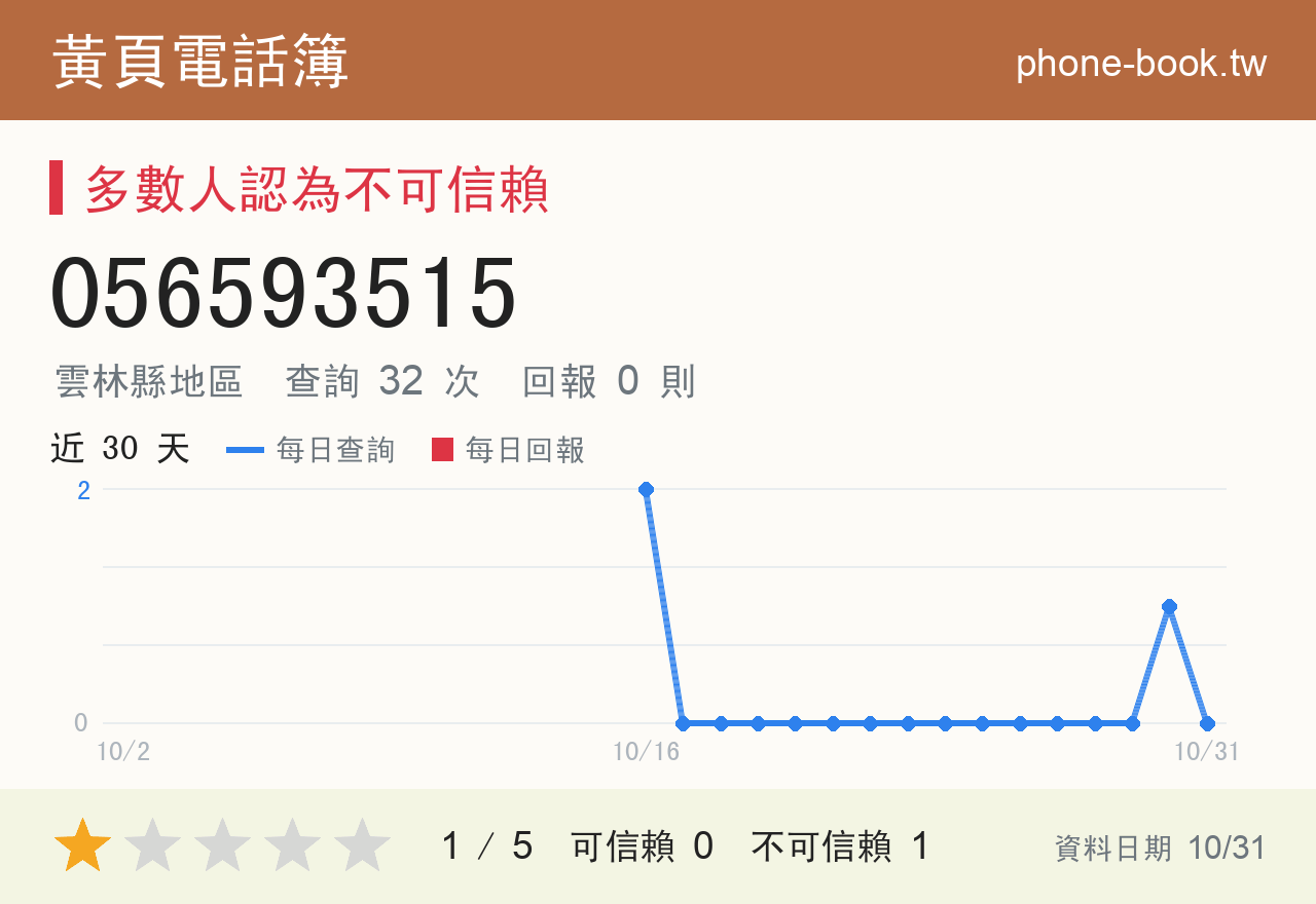 056593515 評分卡：查詢 32 次、網友回報 0 則