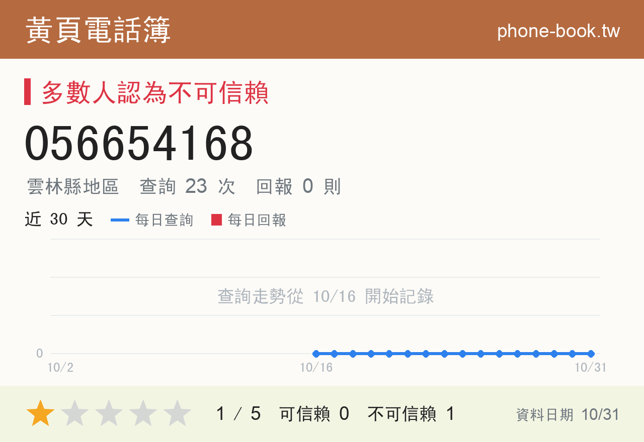056654168 評分卡：查詢 23 次、網友回報 0 則