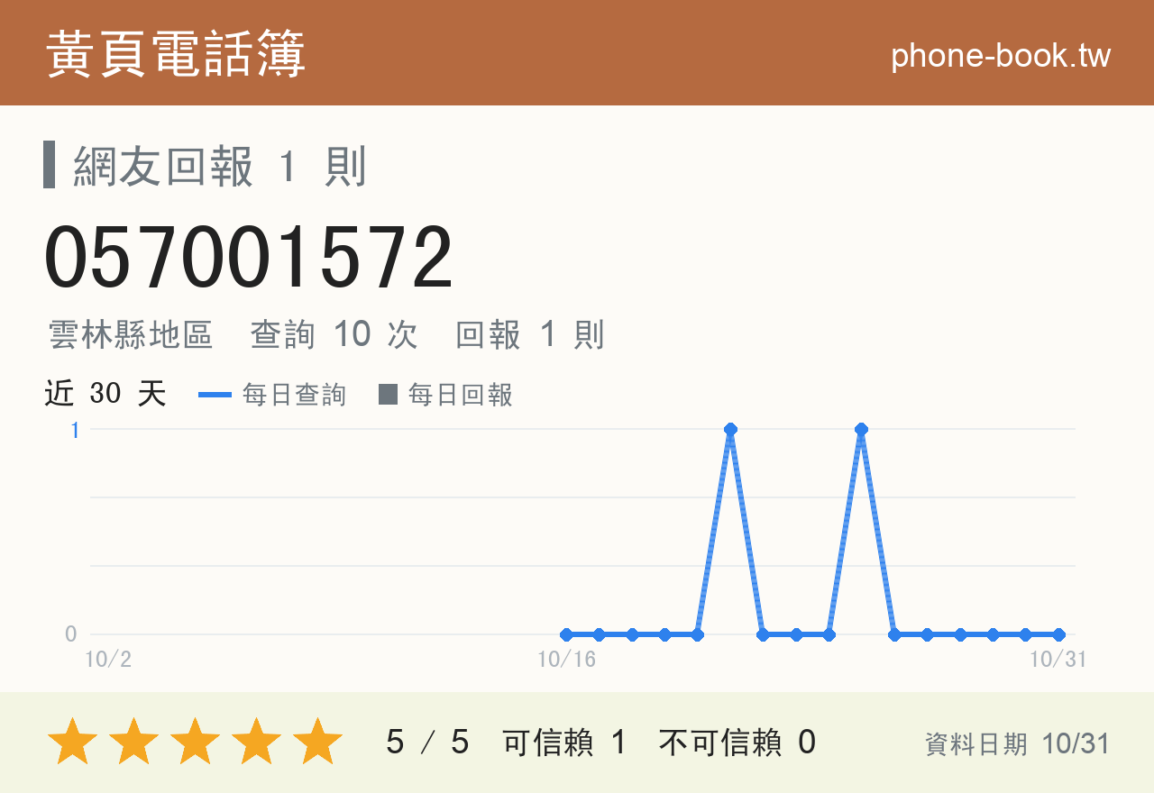 057001572 評分卡：查詢 10 次、網友回報 1 則