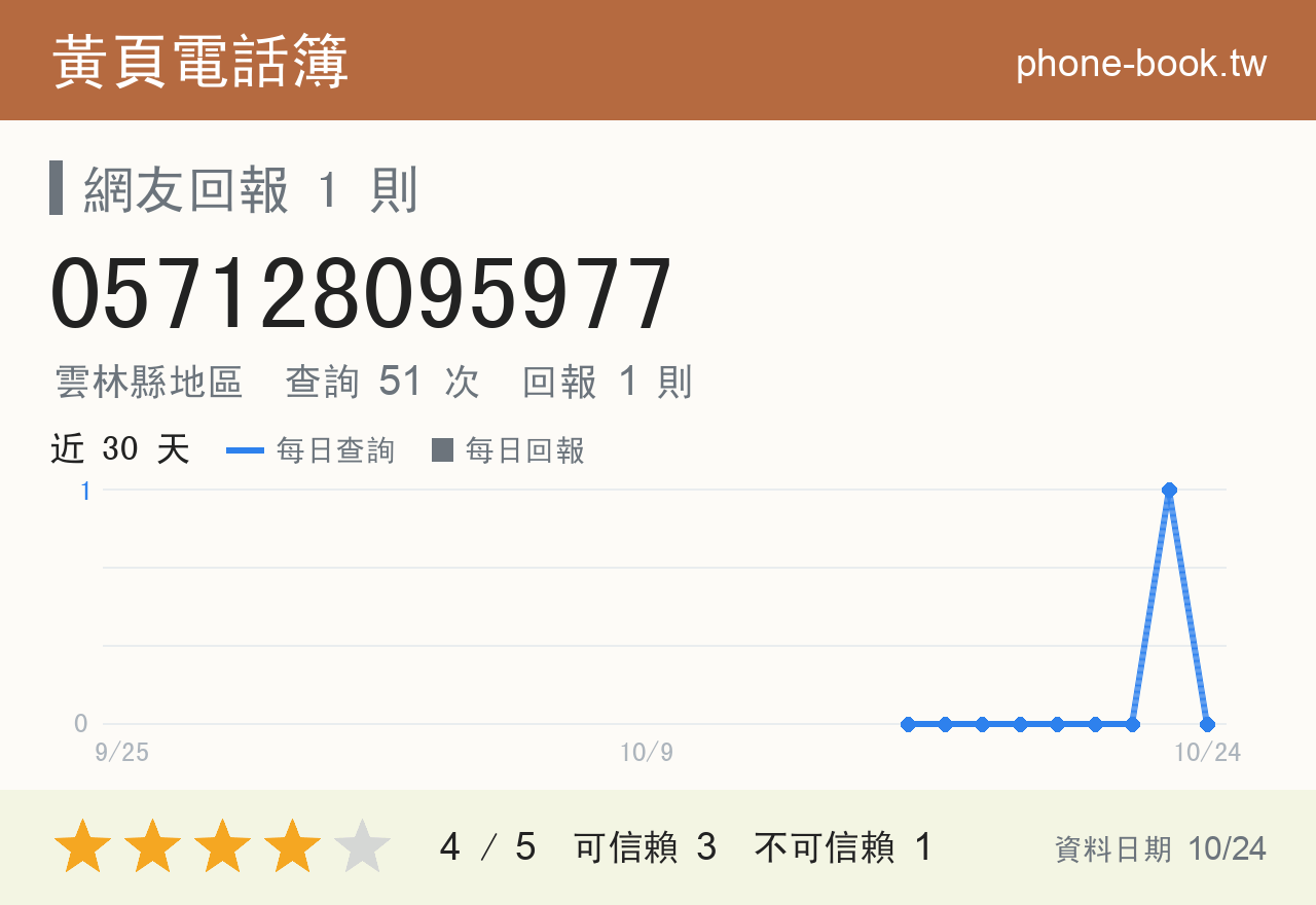 057128095977 評分卡：查詢 51 次、網友回報 1 則