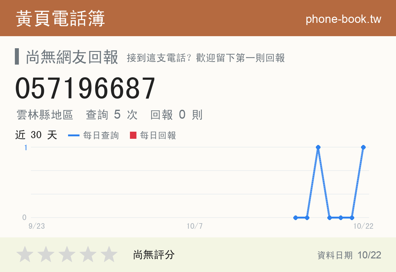 057196687 評分卡：查詢 5 次、網友回報 0 則