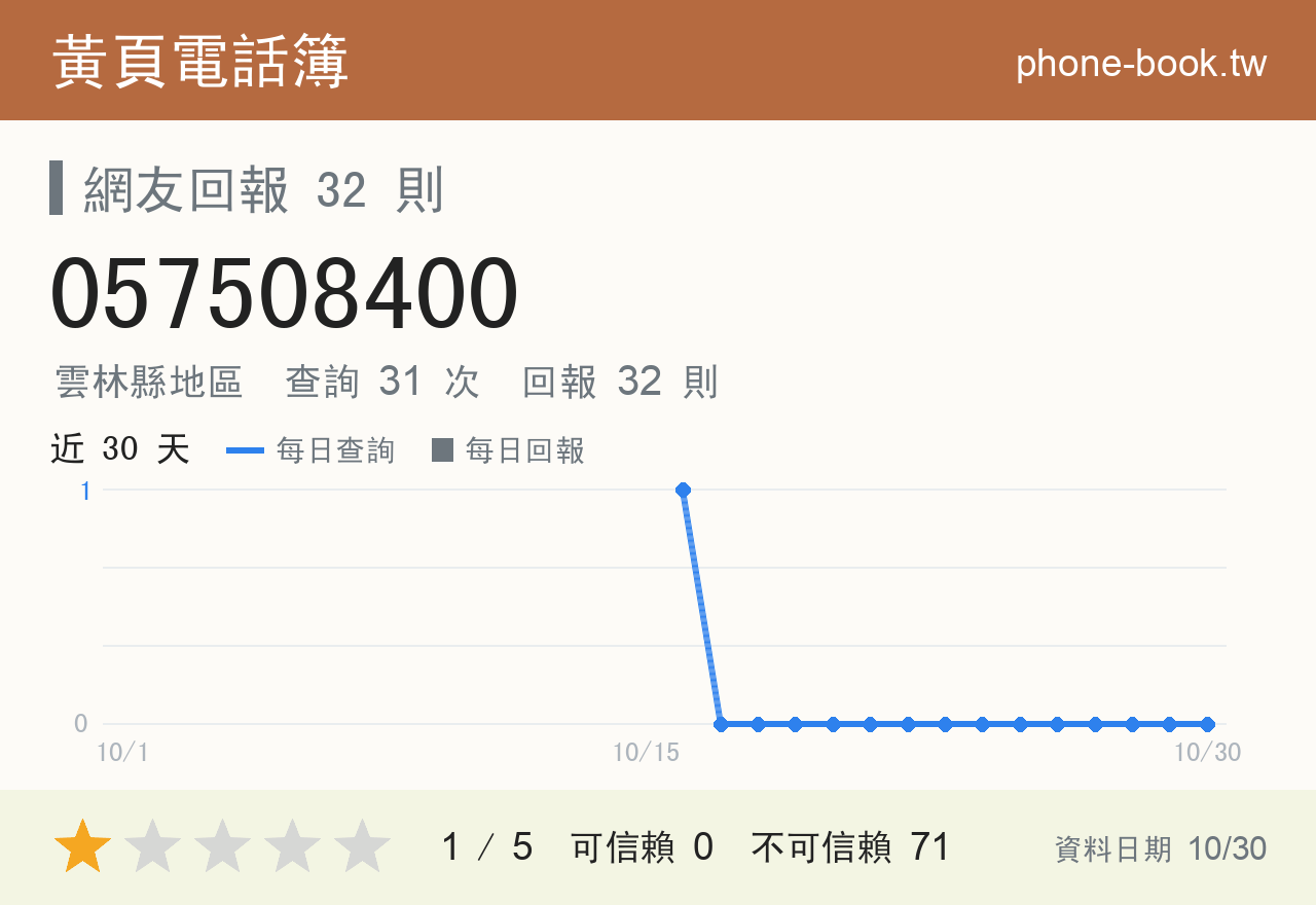 057508400 評分卡：查詢 31 次、網友回報 32 則