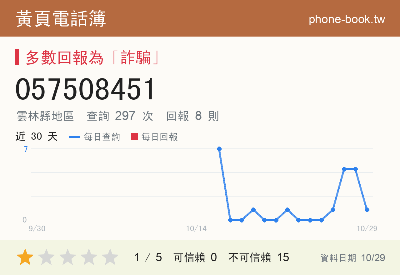 057508451 評分卡：查詢 299 次、網友回報 8 則