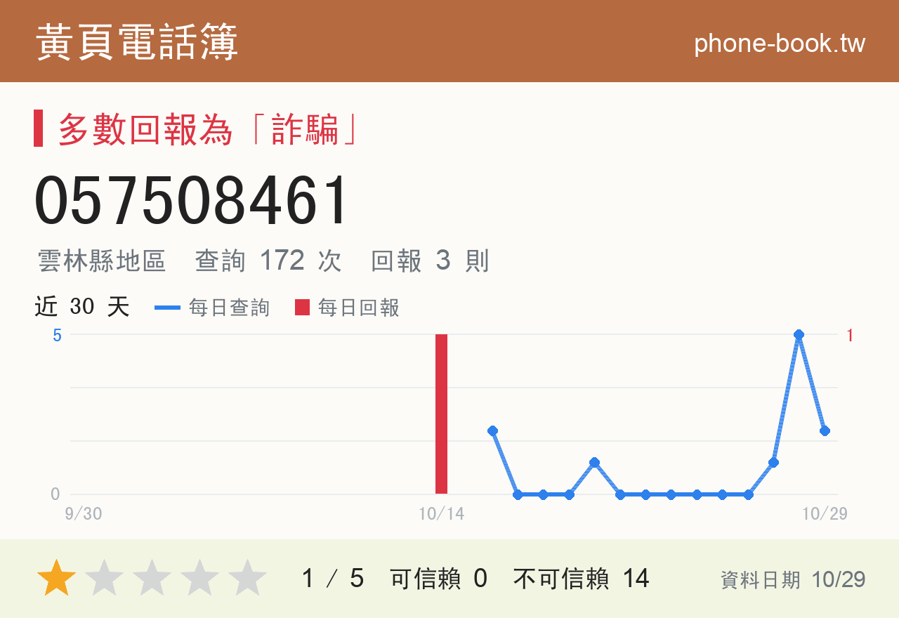 057508461 評分卡：查詢 171 次、網友回報 3 則