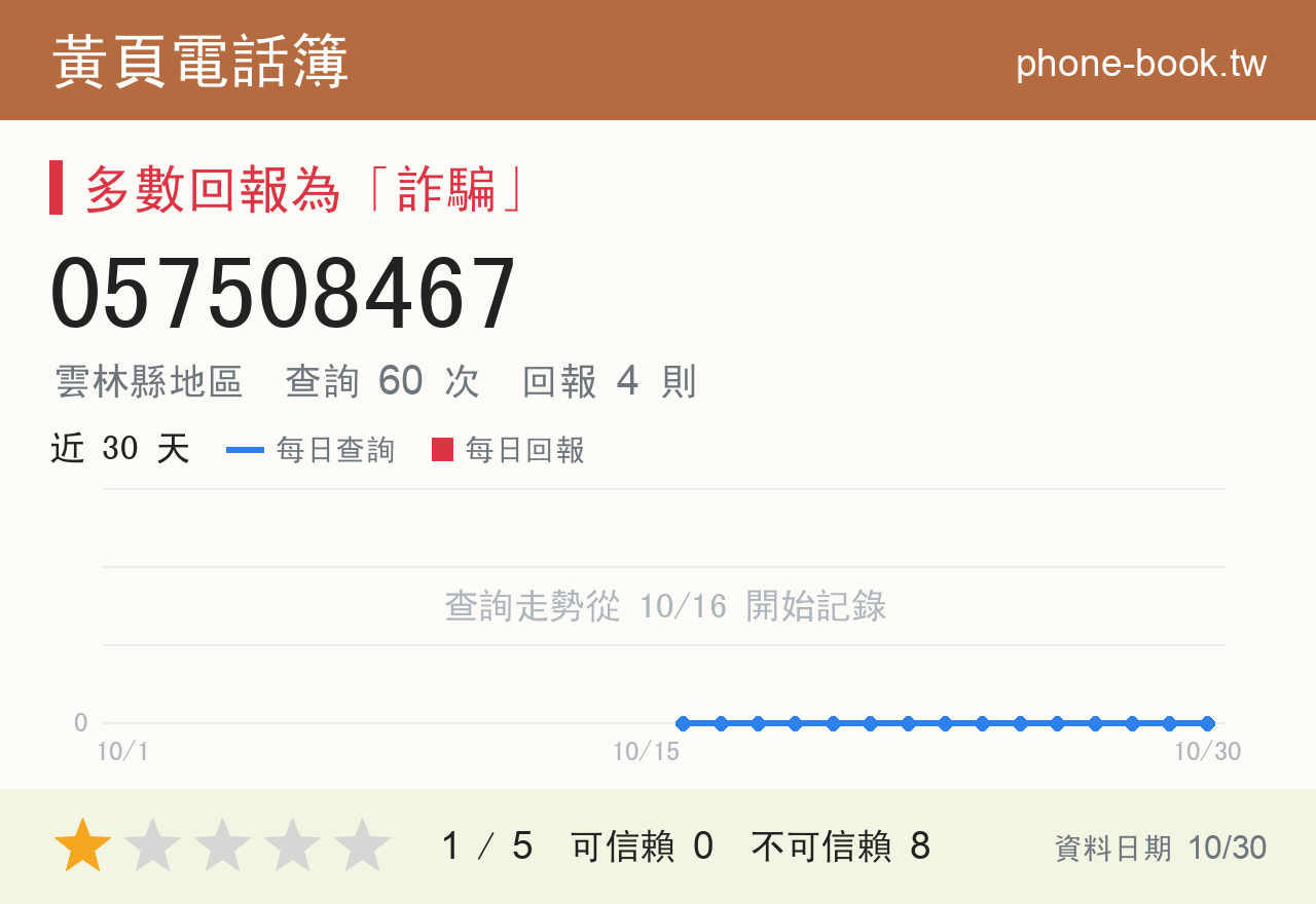 057508467 評分卡：查詢 60 次、網友回報 4 則