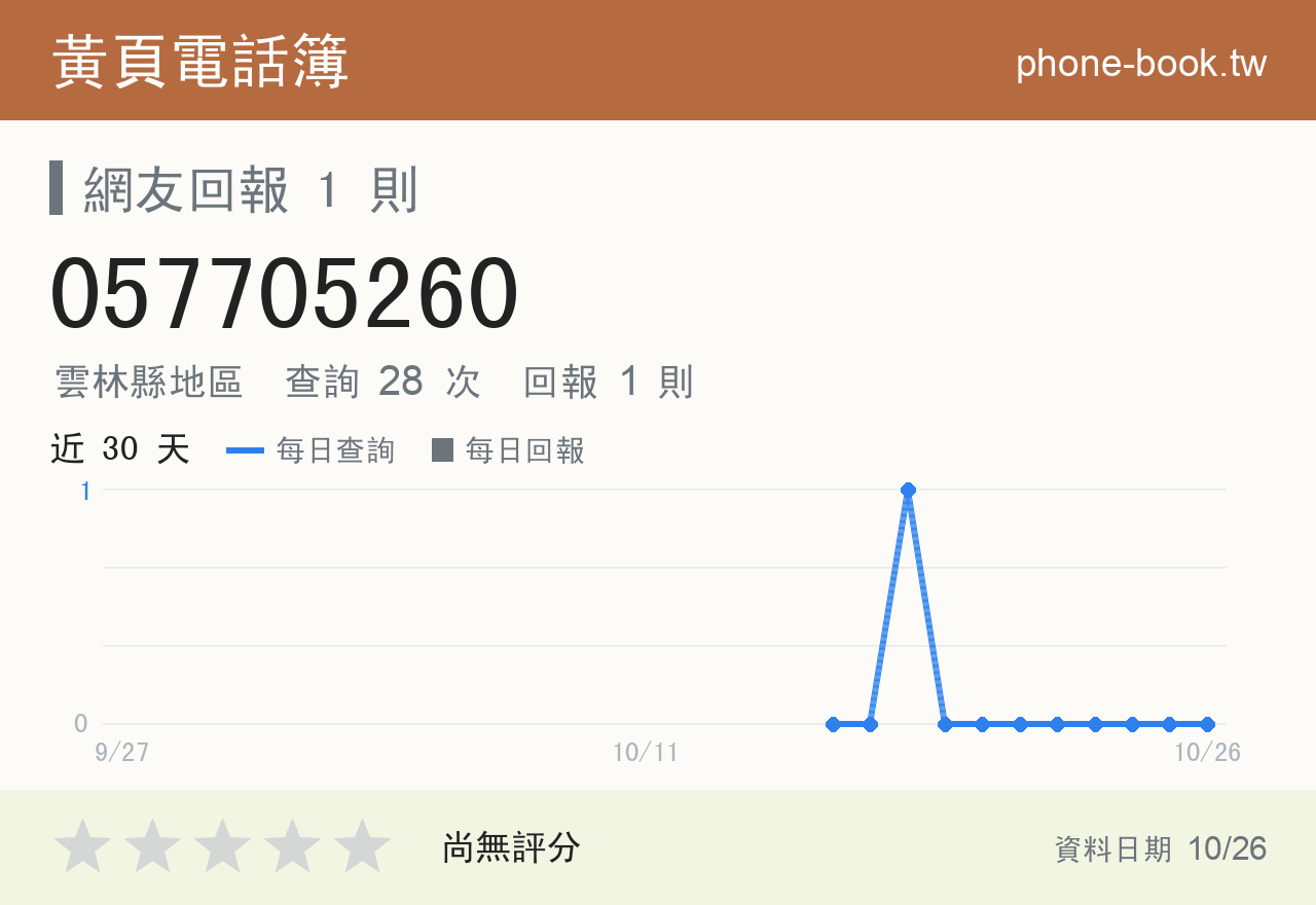 057705260 評分卡：查詢 28 次、網友回報 1 則