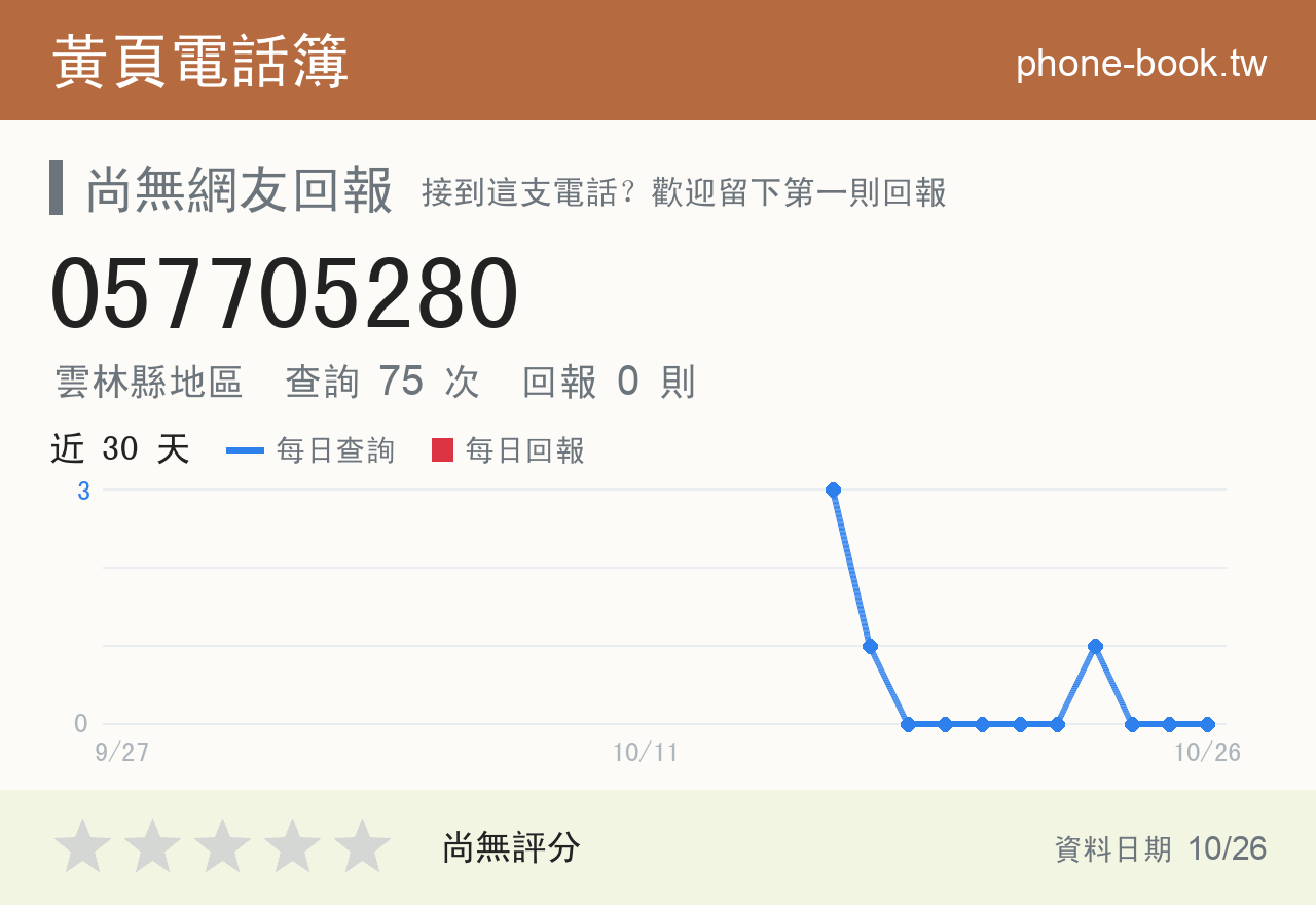 057705280 評分卡：查詢 75 次、網友回報 0 則