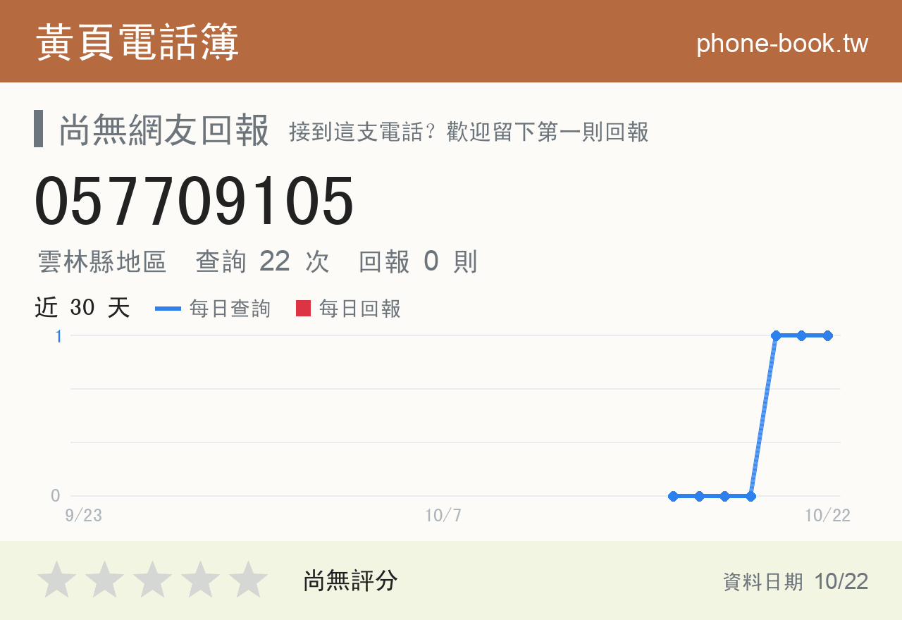 057709105 評分卡：查詢 22 次、網友回報 0 則
