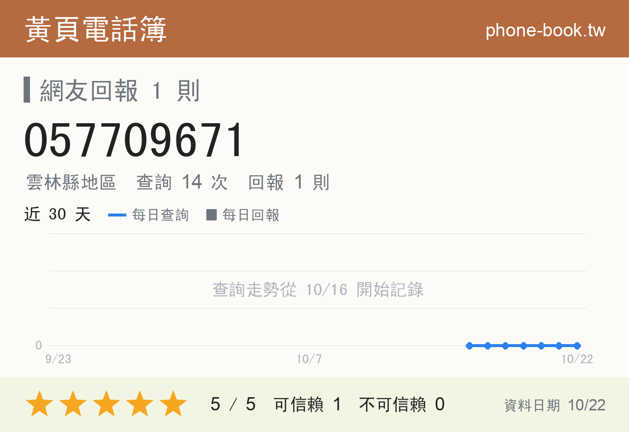 057709671 評分卡：查詢 14 次、網友回報 1 則