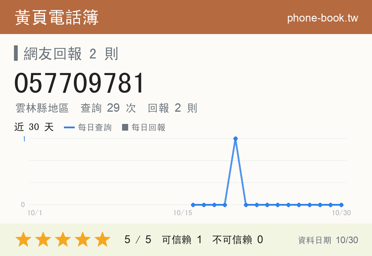 057709781 評分卡：查詢 29 次、網友回報 2 則