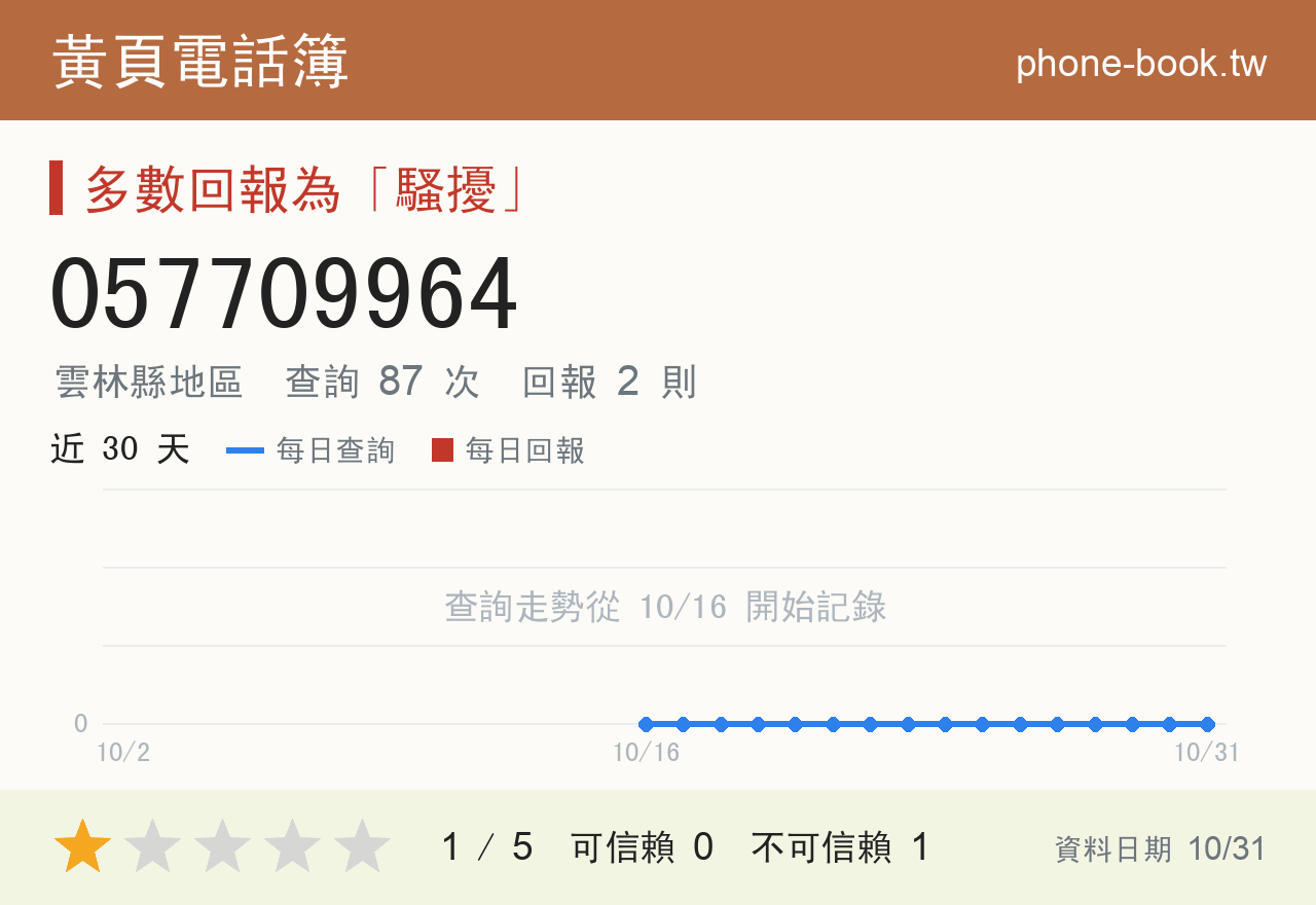 057709964 評分卡：查詢 87 次、網友回報 2 則