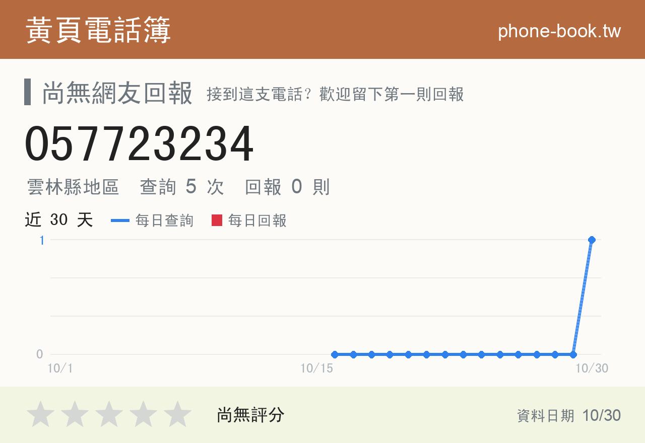 057723234 評分卡：查詢 5 次、網友回報 0 則