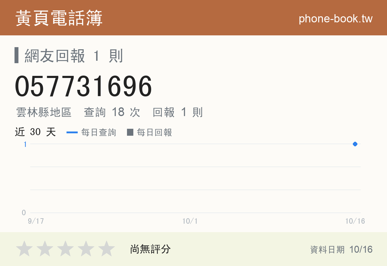 057731696 評分卡：查詢 18 次、網友回報 1 則