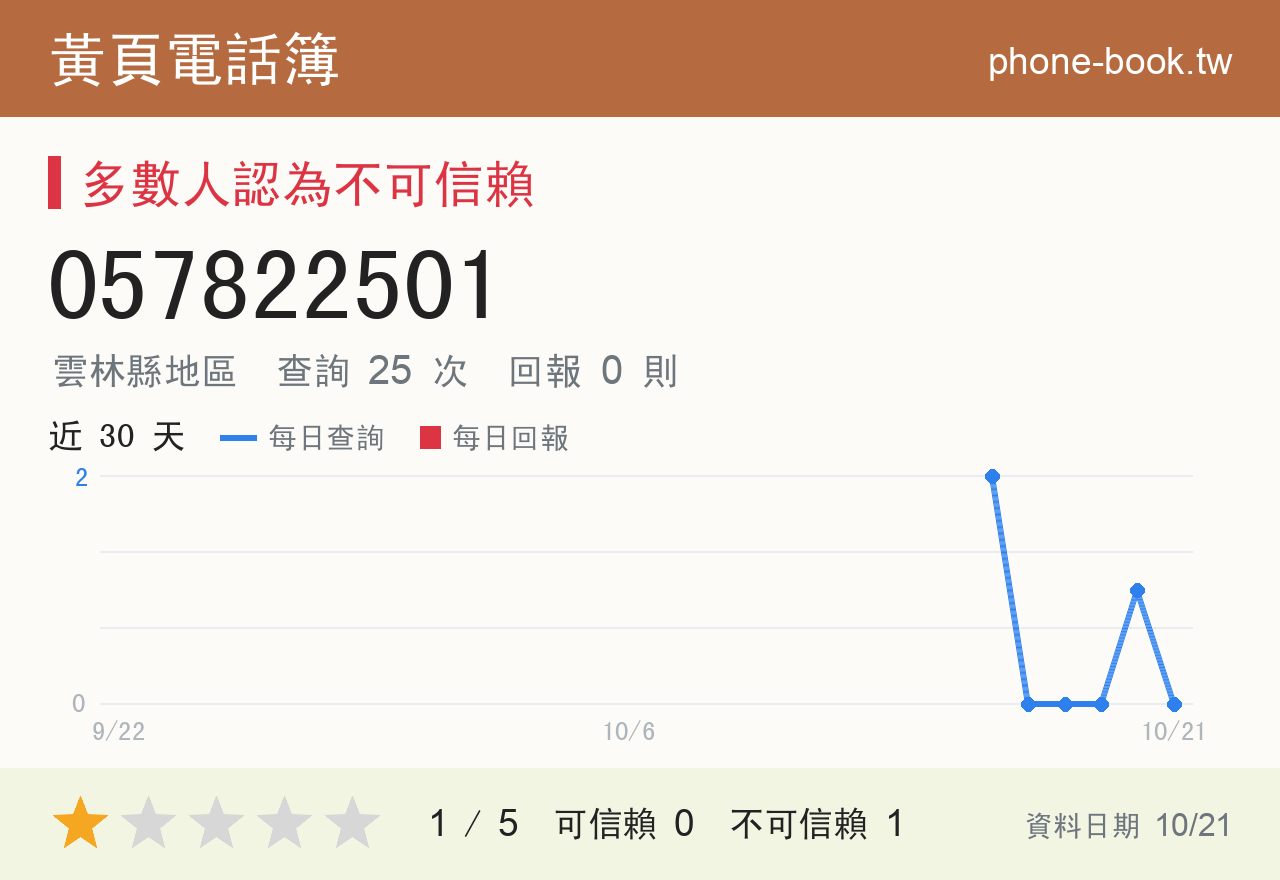 057822501 評分卡：查詢 25 次、網友回報 0 則
