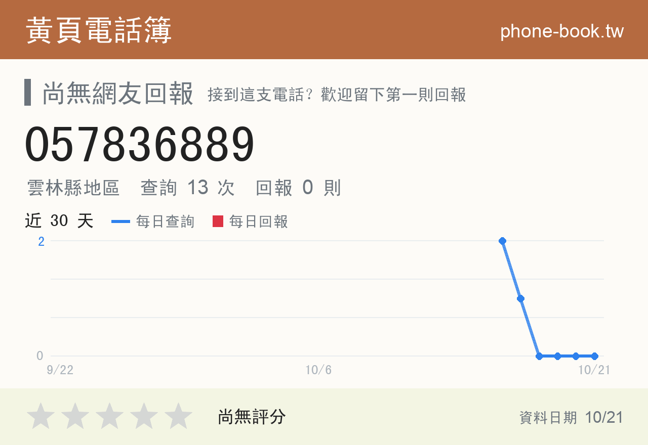 057836889 評分卡：查詢 13 次、網友回報 0 則