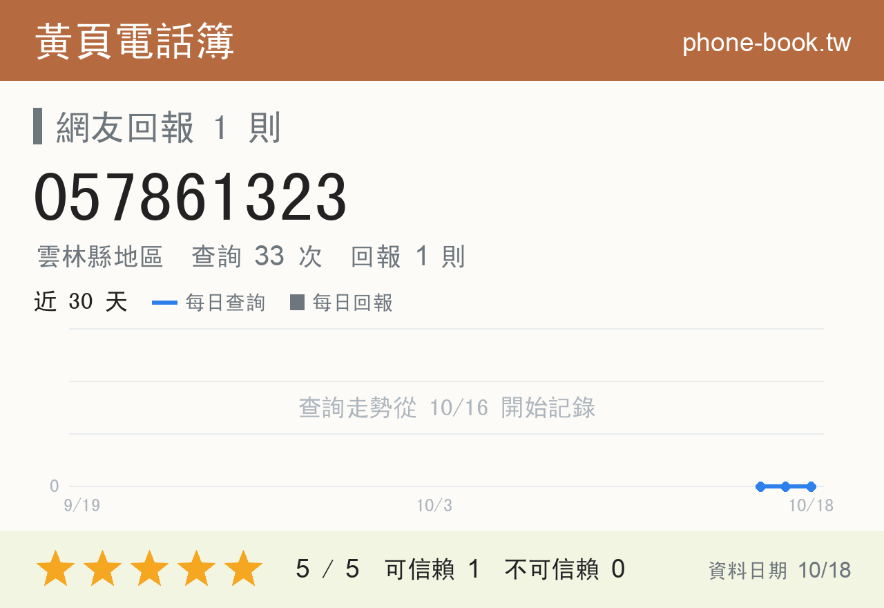 057861323 評分卡：查詢 33 次、網友回報 1 則