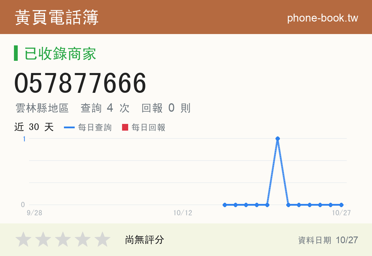 057877666 評分卡：查詢 4 次、網友回報 0 則
