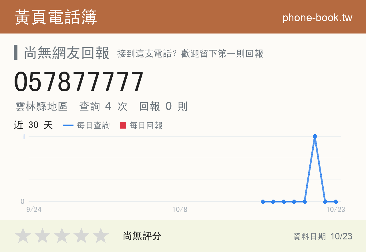 057877777 評分卡：查詢 4 次、網友回報 0 則