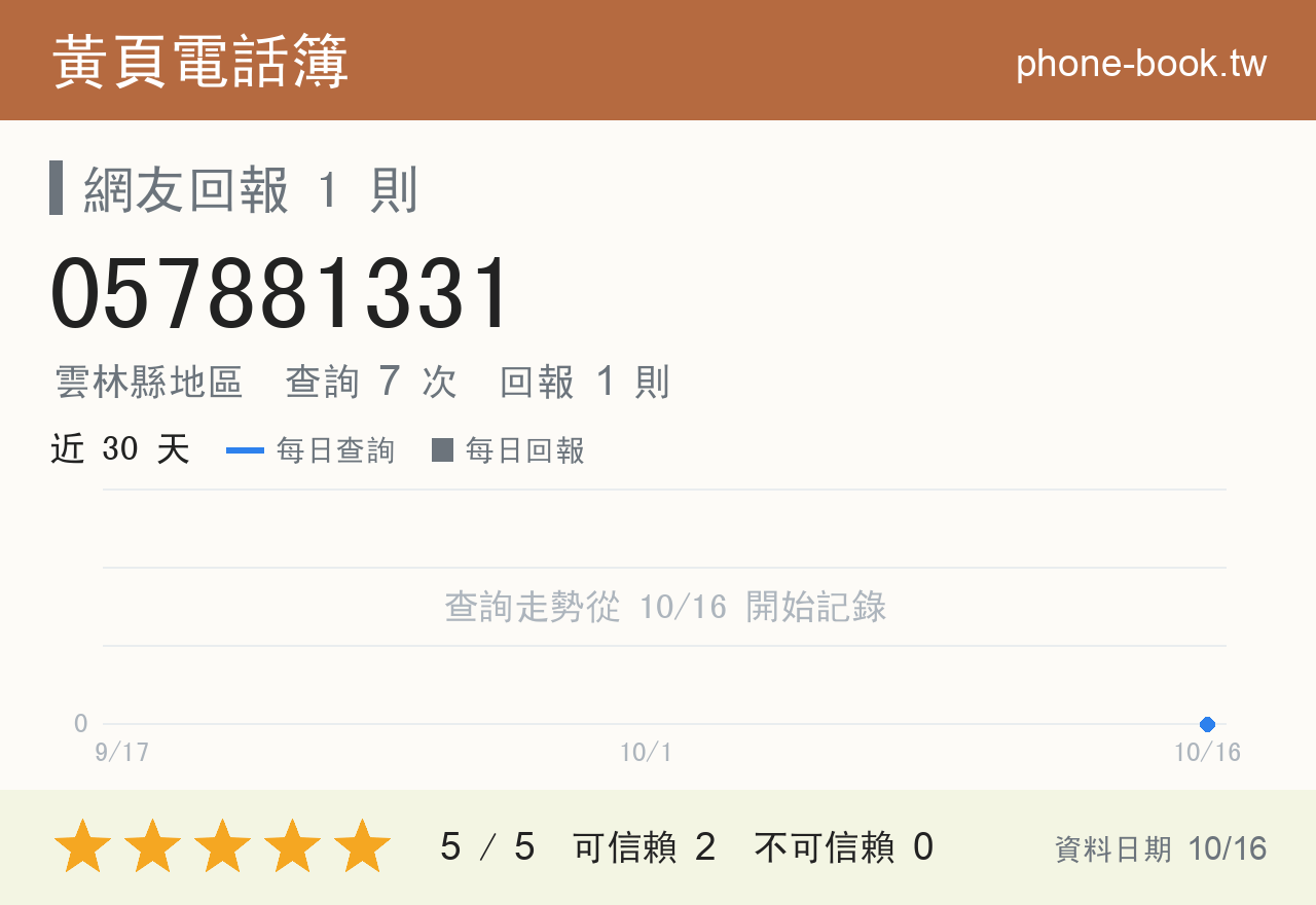 057881331 評分卡：查詢 7 次、網友回報 1 則