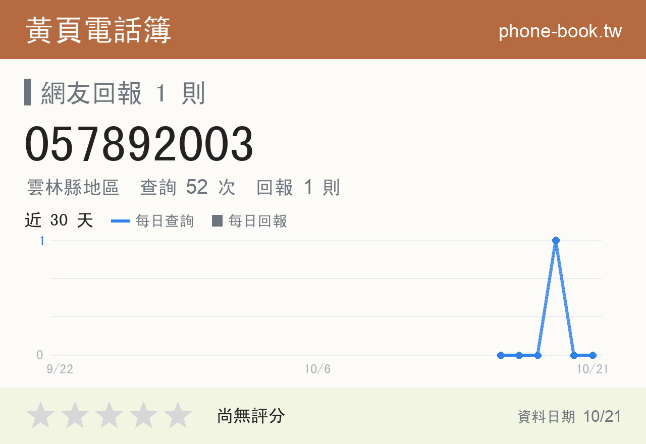 057892003 評分卡：查詢 52 次、網友回報 1 則