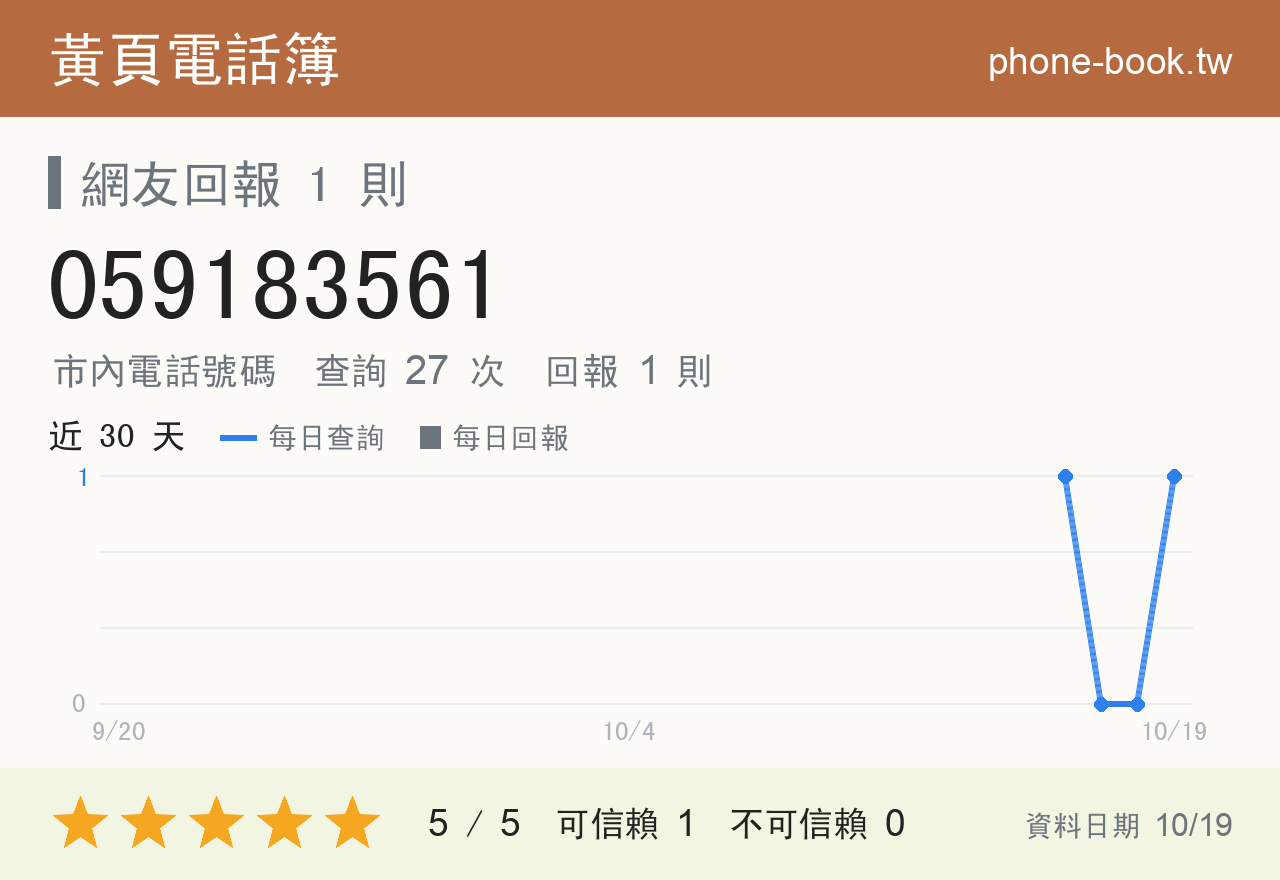 059183561 評分卡：查詢 27 次、網友回報 1 則