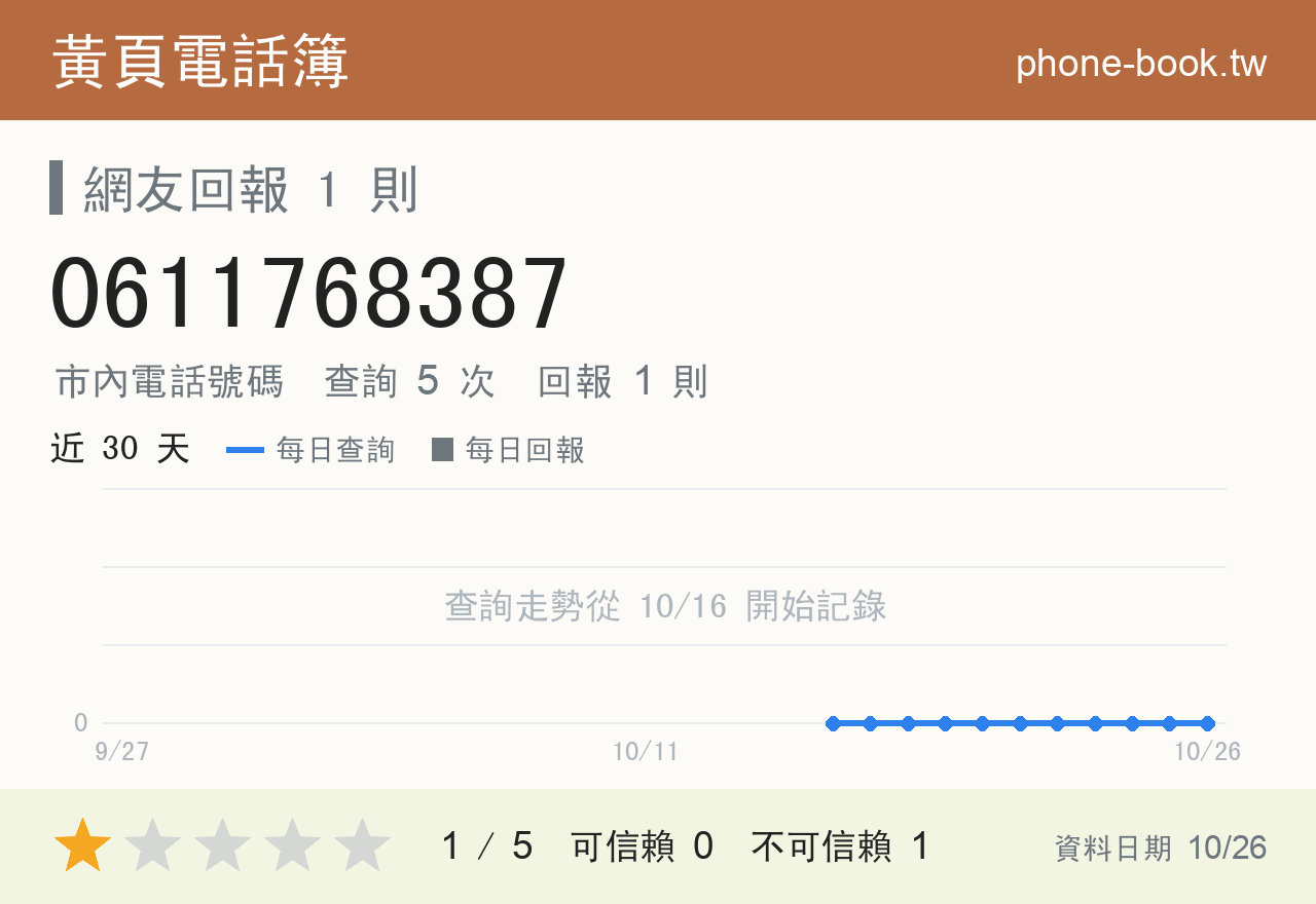 0611768387 評分卡：查詢 5 次、網友回報 1 則