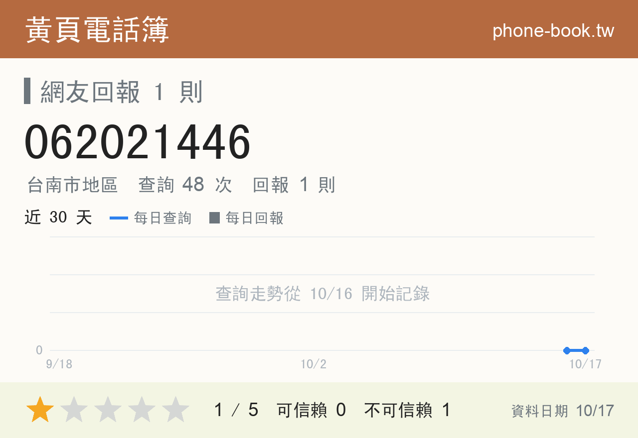 062021446 評分卡：查詢 48 次、網友回報 1 則
