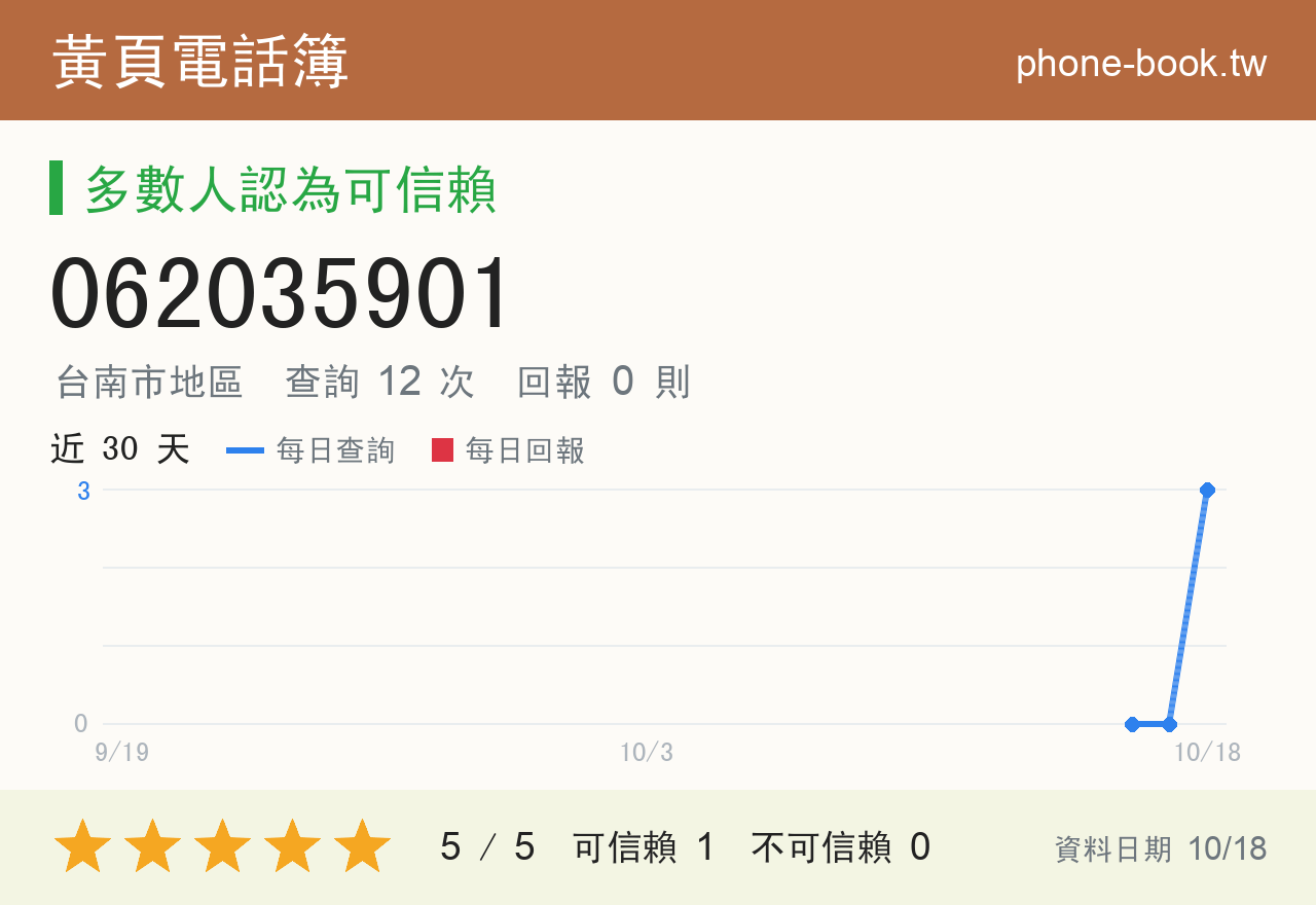 062035901 評分卡：查詢 12 次、網友回報 0 則