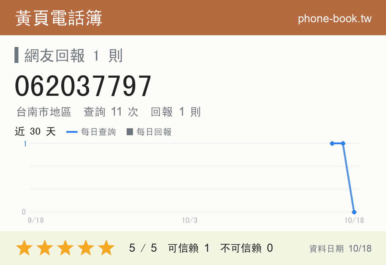 062037797 評分卡：查詢 11 次、網友回報 1 則