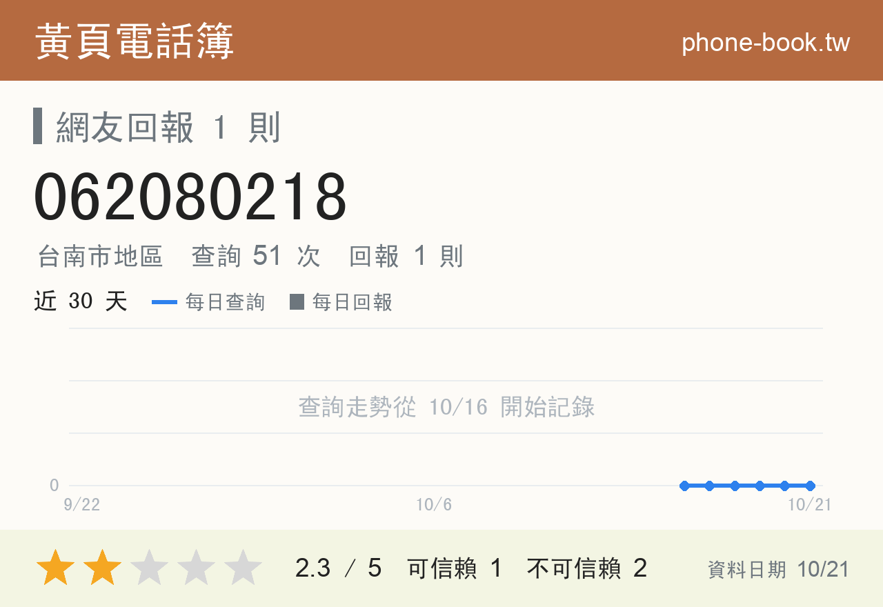 062080218 評分卡：查詢 51 次、網友回報 1 則