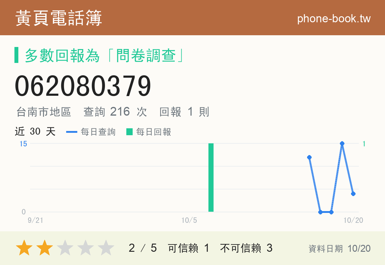 062080379 評分卡：查詢 226 次、網友回報 1 則
