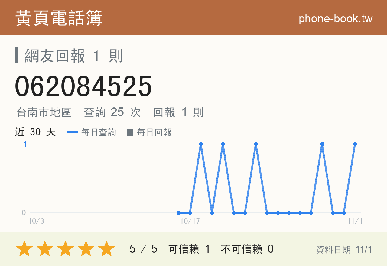 062084525 評分卡：查詢 25 次、網友回報 1 則