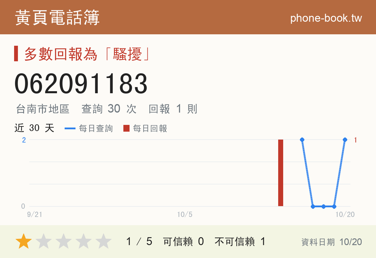 062091183 評分卡：查詢 31 次、網友回報 1 則