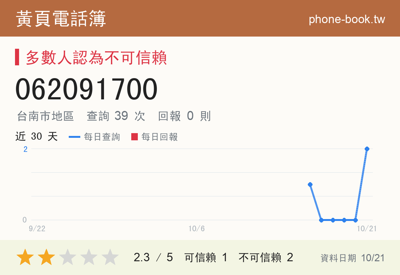 062091700 評分卡：查詢 39 次、網友回報 0 則