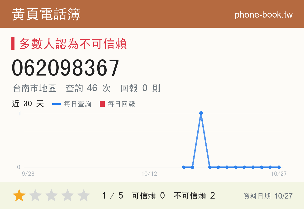 062098367 評分卡：查詢 46 次、網友回報 0 則