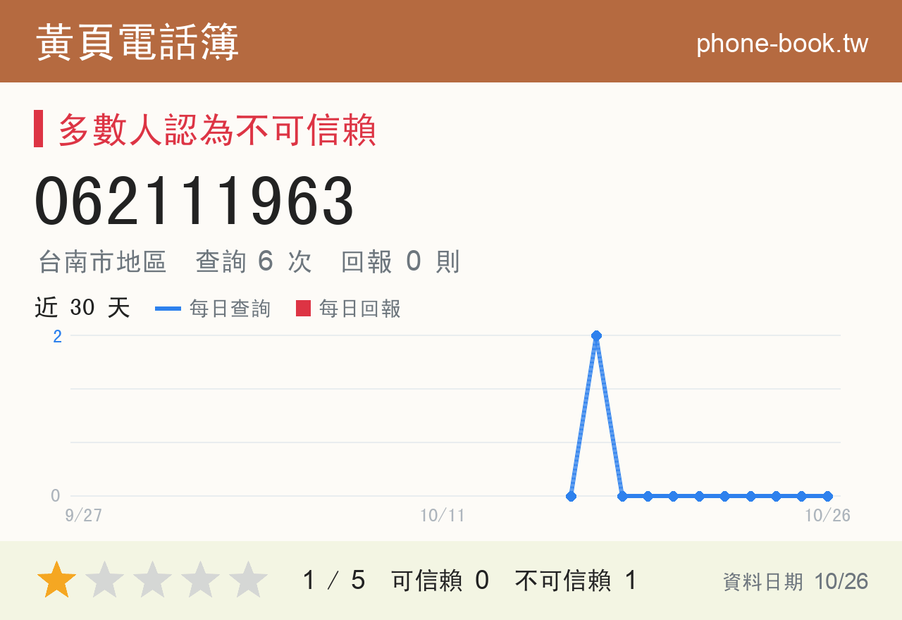 062111963 評分卡：查詢 7 次、網友回報 0 則