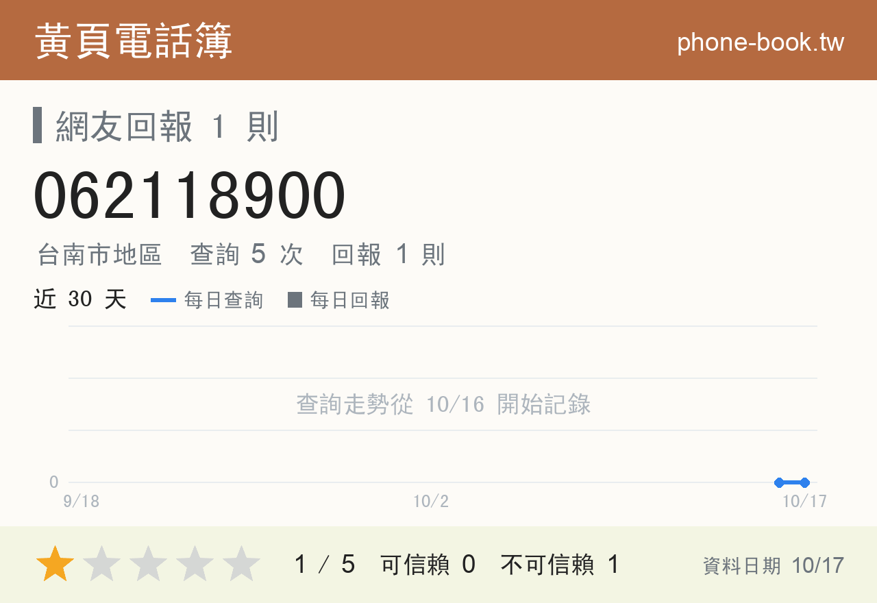 062118900 評分卡：查詢 5 次、網友回報 1 則