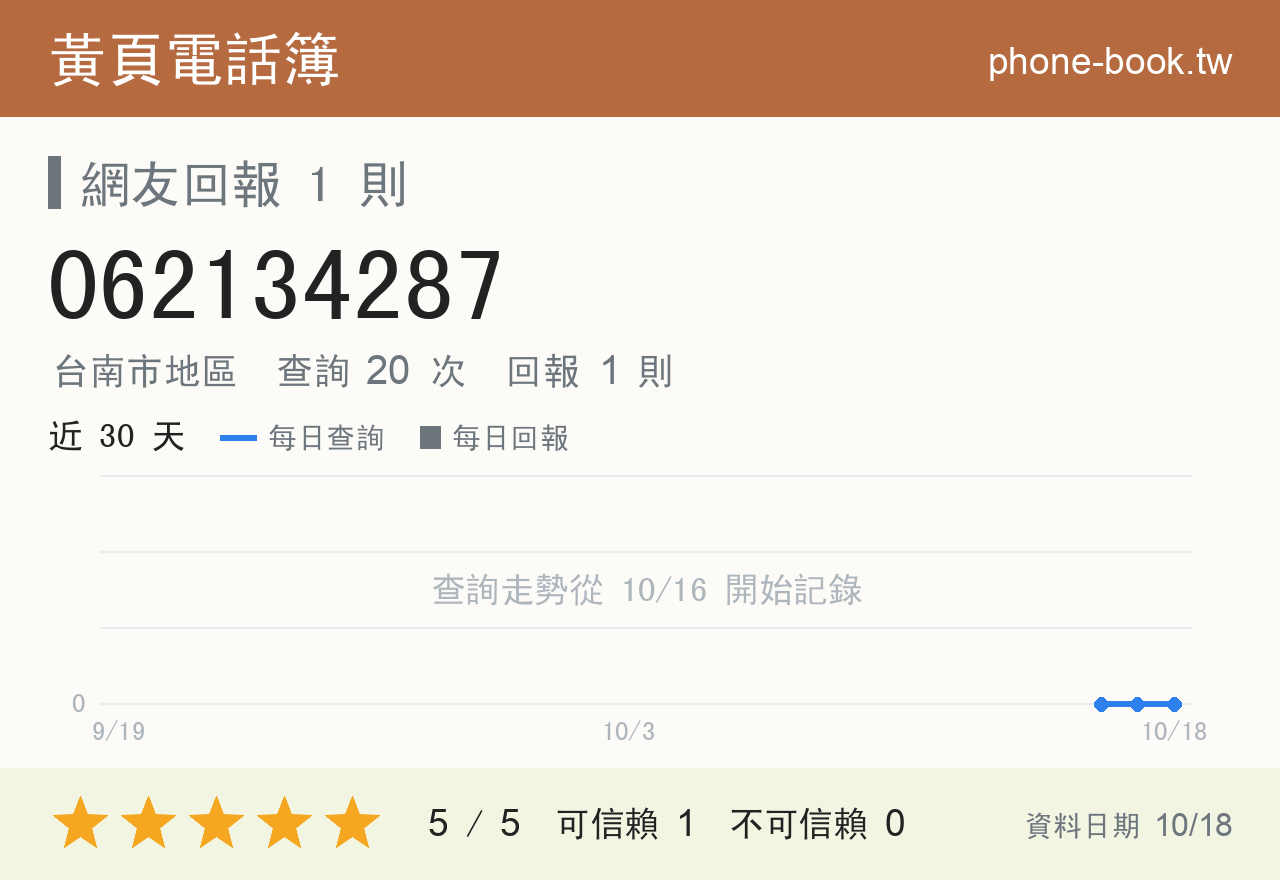 062134287 評分卡：查詢 20 次、網友回報 1 則