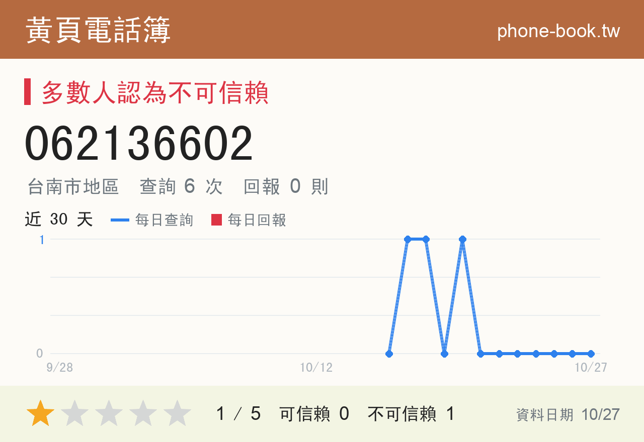 062136602 評分卡：查詢 6 次、網友回報 0 則