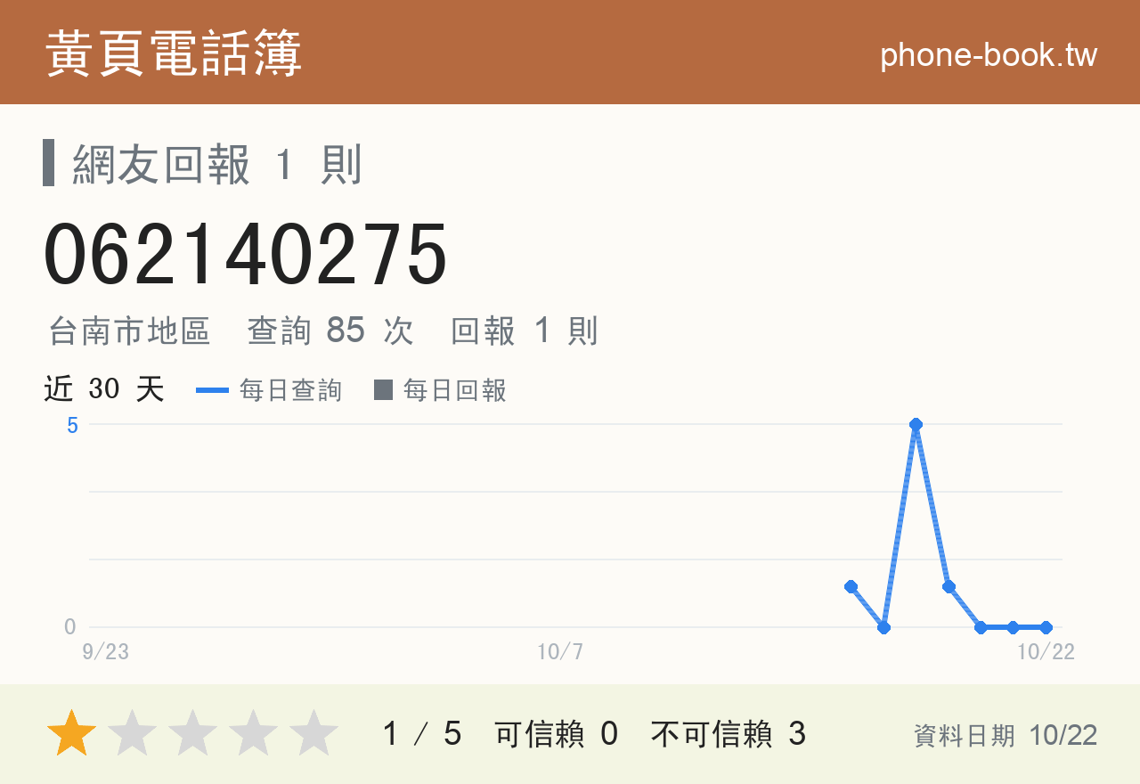 062140275 評分卡：查詢 85 次、網友回報 1 則