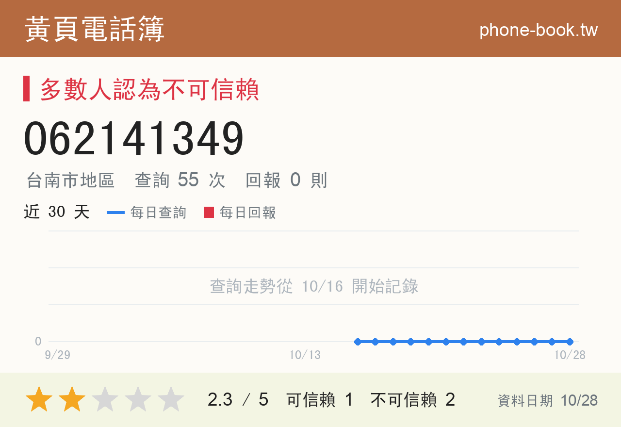 062141349 評分卡：查詢 55 次、網友回報 0 則