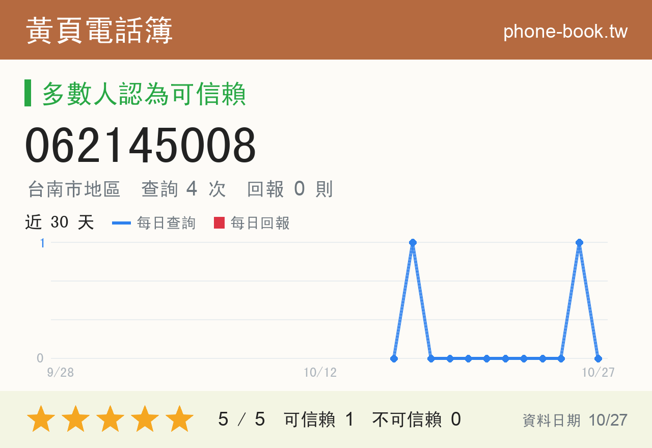 062145008 評分卡：查詢 4 次、網友回報 0 則
