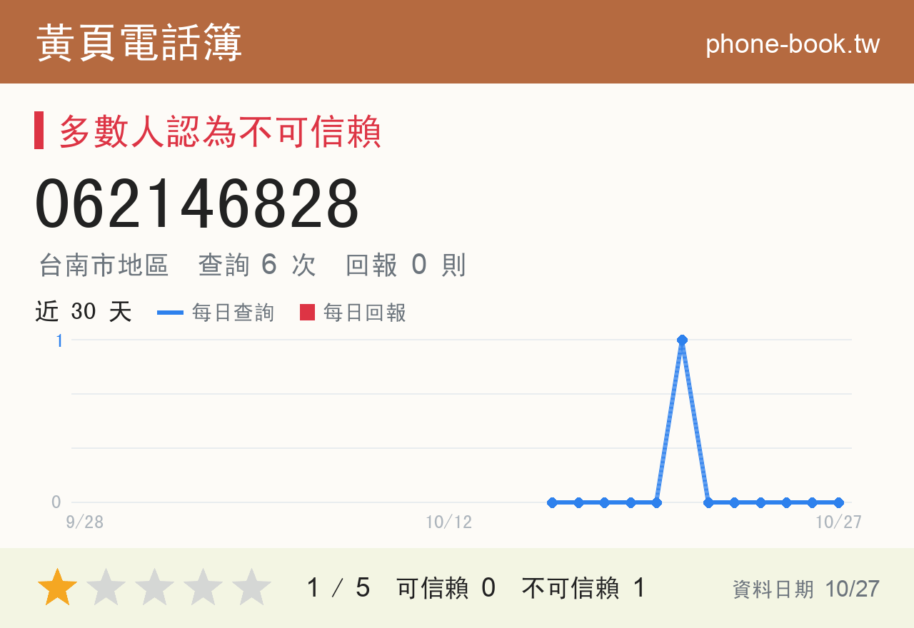 062146828 評分卡：查詢 6 次、網友回報 0 則